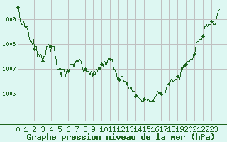 Courbe de la pression atmosphrique pour Nmes - Garons (30)