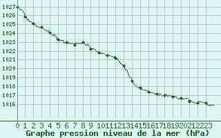 Courbe de la pression atmosphrique pour Dax (40)