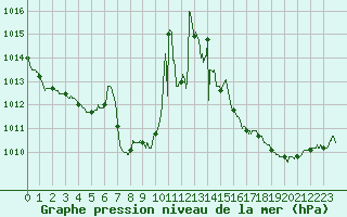 Courbe de la pression atmosphrique pour Poitiers (86)