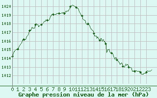 Courbe de la pression atmosphrique pour Dijon / Longvic (21)
