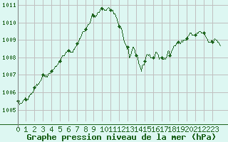 Courbe de la pression atmosphrique pour Ste (34)