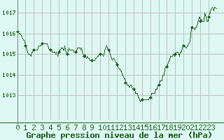 Courbe de la pression atmosphrique pour Saint-Auban (04)