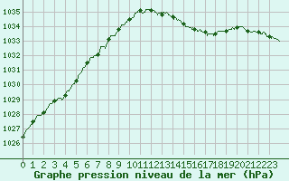 Courbe de la pression atmosphrique pour Avord (18)