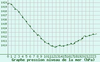 Courbe de la pression atmosphrique pour Lanvoc (29)