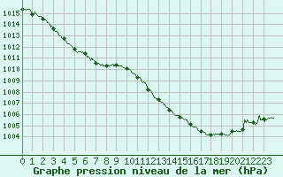 Courbe de la pression atmosphrique pour Roanne (42)