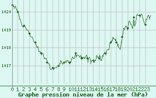 Courbe de la pression atmosphrique pour Cherbourg (50)