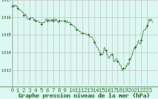 Courbe de la pression atmosphrique pour Montpellier (34)