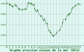 Courbe de la pression atmosphrique pour Millau - Soulobres (12)