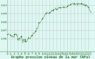 Courbe de la pression atmosphrique pour Rouen (76)