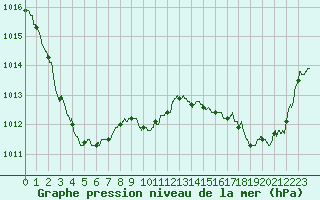 Courbe de la pression atmosphrique pour Bordeaux (33)