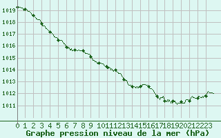 Courbe de la pression atmosphrique pour Le Touquet (62)