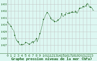 Courbe de la pression atmosphrique pour Saint-Girons (09)