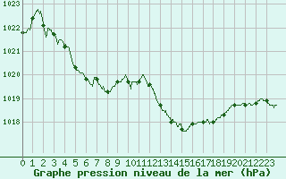 Courbe de la pression atmosphrique pour Rennes (35)