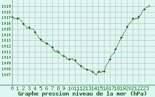 Courbe de la pression atmosphrique pour Niort (79)