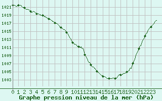 Courbe de la pression atmosphrique pour Saint-Dizier (52)