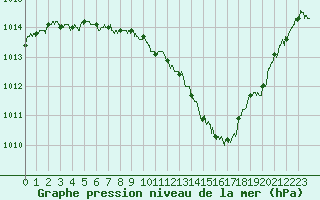 Courbe de la pression atmosphrique pour Grenoble/St-Etienne-St-Geoirs (38)