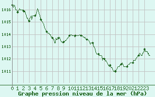 Courbe de la pression atmosphrique pour Deauville (14)