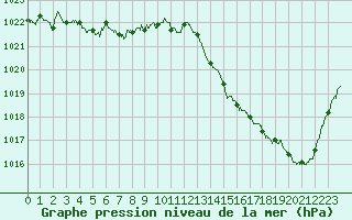 Courbe de la pression atmosphrique pour Lorient (56)