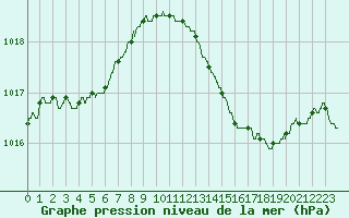 Courbe de la pression atmosphrique pour Bziers Cap d