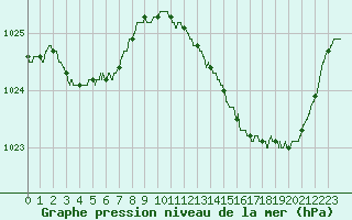 Courbe de la pression atmosphrique pour Angers-Beaucouz (49)