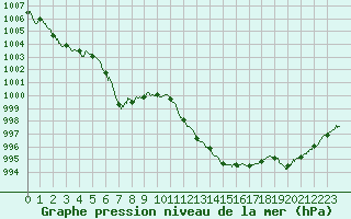 Courbe de la pression atmosphrique pour Valence (26)