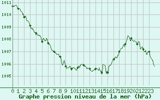 Courbe de la pression atmosphrique pour Guret Saint-Laurent (23)
