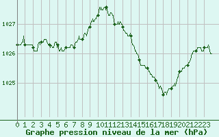 Courbe de la pression atmosphrique pour Brive-Souillac (19)