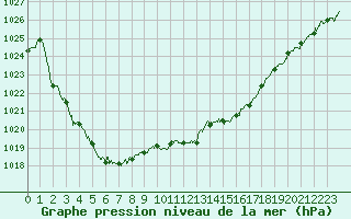 Courbe de la pression atmosphrique pour Saint-Dizier (52)