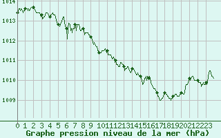Courbe de la pression atmosphrique pour Grenoble/St-Etienne-St-Geoirs (38)