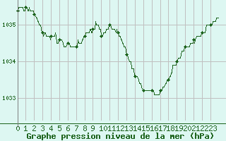 Courbe de la pression atmosphrique pour Marignane (13)