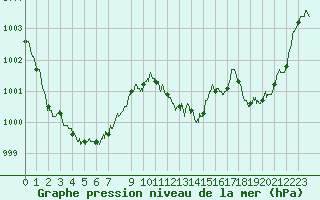 Courbe de la pression atmosphrique pour Ile du Levant (83)