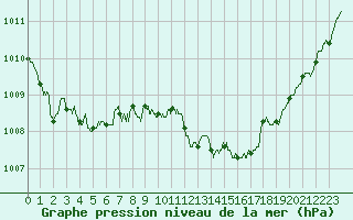 Courbe de la pression atmosphrique pour Bziers Cap d