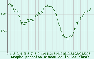 Courbe de la pression atmosphrique pour Annecy (74)