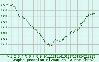 Courbe de la pression atmosphrique pour Aurillac (15)