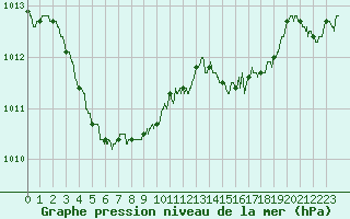 Courbe de la pression atmosphrique pour Romorantin (41)