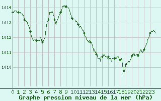 Courbe de la pression atmosphrique pour Leucate (11)