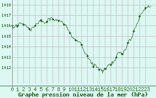 Courbe de la pression atmosphrique pour Millau - Soulobres (12)