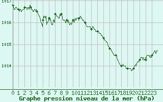 Courbe de la pression atmosphrique pour Nmes - Garons (30)