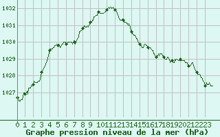 Courbe de la pression atmosphrique pour Pointe de Chassiron (17)