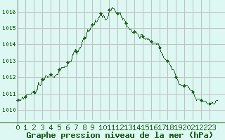 Courbe de la pression atmosphrique pour Albert-Bray (80)
