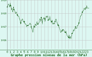 Courbe de la pression atmosphrique pour Pau (64)