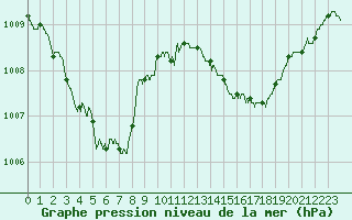 Courbe de la pression atmosphrique pour Niort (79)