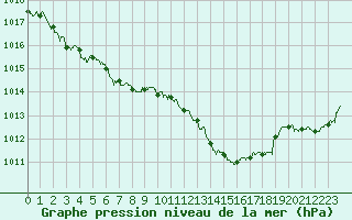 Courbe de la pression atmosphrique pour Lannion (22)