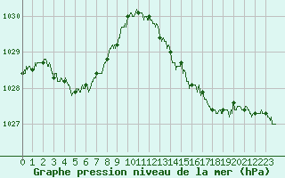 Courbe de la pression atmosphrique pour Ste (34)