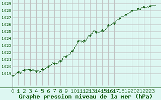 Courbe de la pression atmosphrique pour Landivisiau (29)