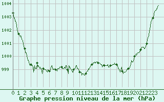 Courbe de la pression atmosphrique pour Niort (79)