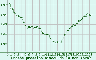 Courbe de la pression atmosphrique pour Luxeuil (70)