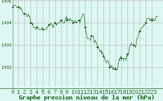 Courbe de la pression atmosphrique pour Cap Pertusato (2A)