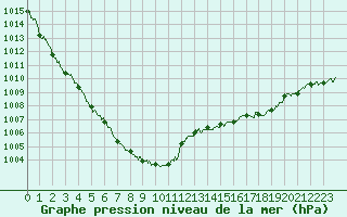 Courbe de la pression atmosphrique pour Ouessant (29)