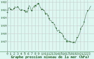 Courbe de la pression atmosphrique pour Millau - Soulobres (12)